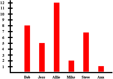 Bar Graph