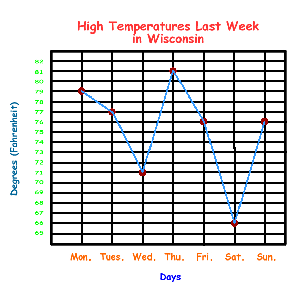 Line Graph