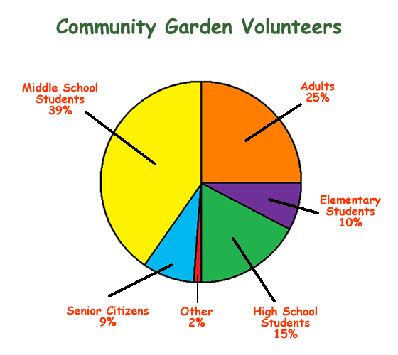 Community Garden Graph