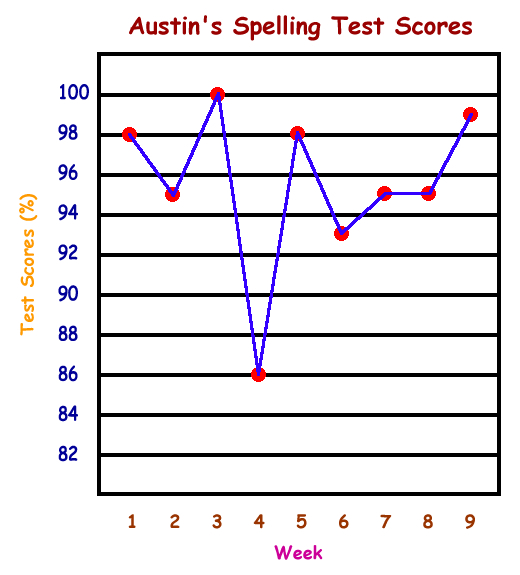 Line Graph