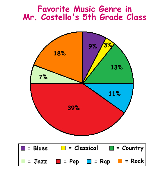 Circle Line Graph