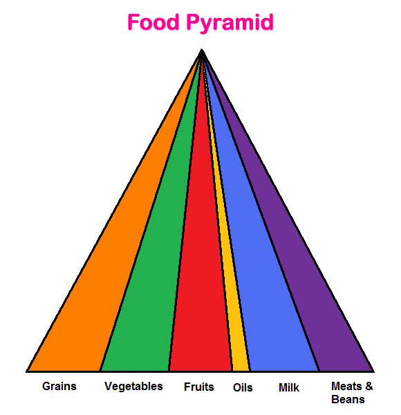 6 food groups pyramid. The food groups are Grain,