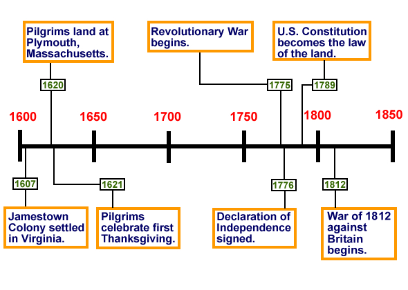 Time line - US History