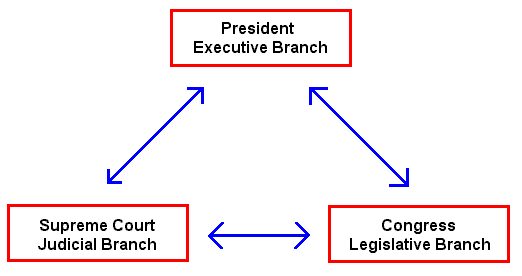 Branches of Government