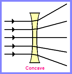 Concave Lens