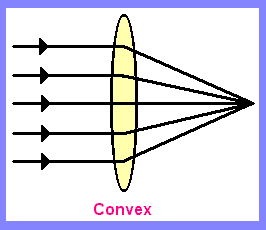 Convex Lens